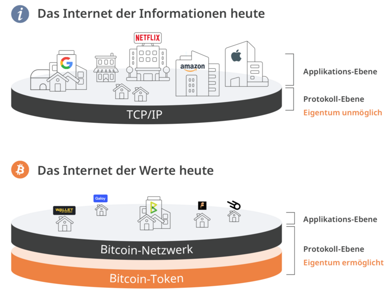 Internet of information and values