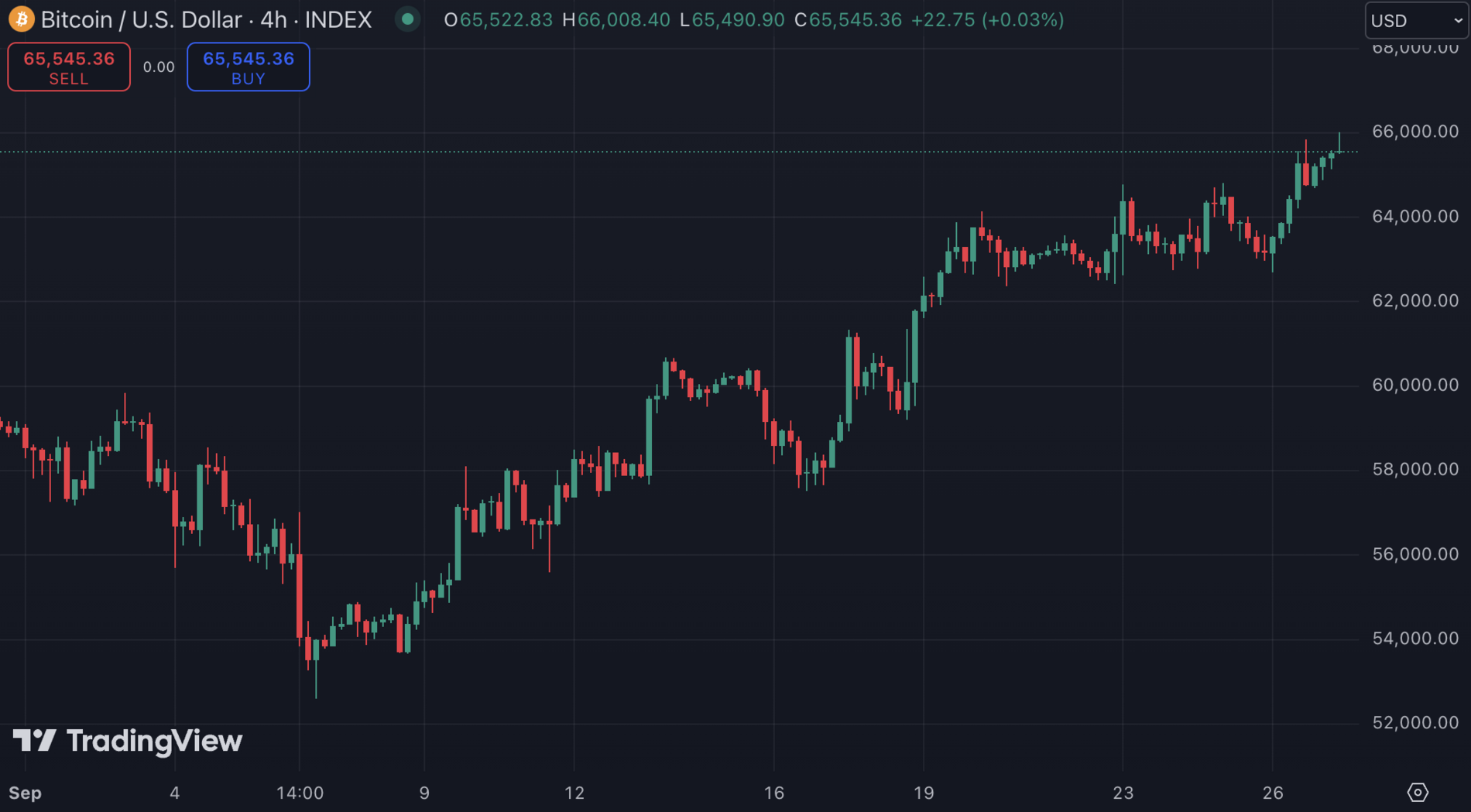 The Bitcoin price has recovered significantly since the interim low at the beginning of September