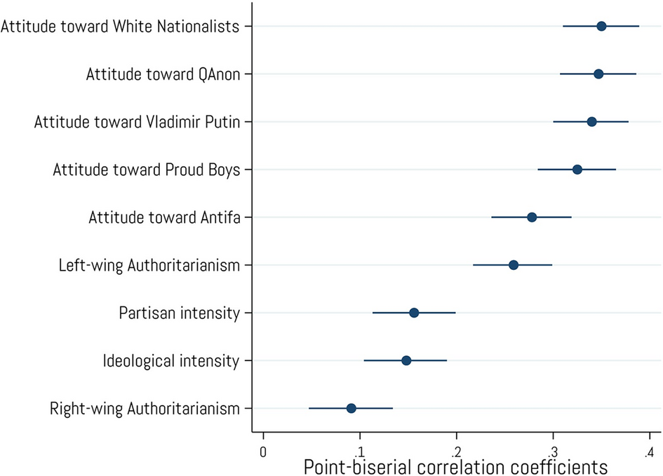 Association of crypto-sympathizers with politically extreme groups