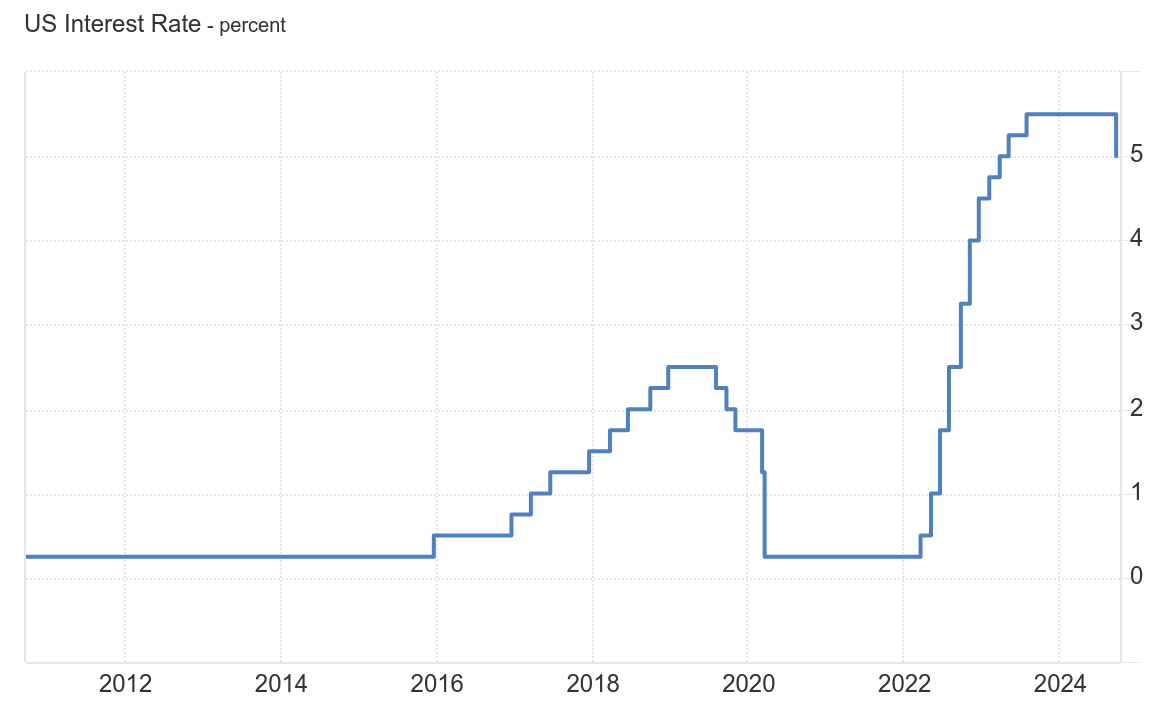 Erste Zinssenkung seit März 2020