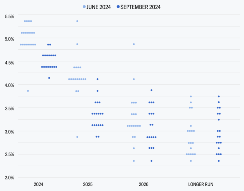 Der Dot Plot der Federal Reserve signalisiert zwei weitere Zinsschritte in diesem Jahr