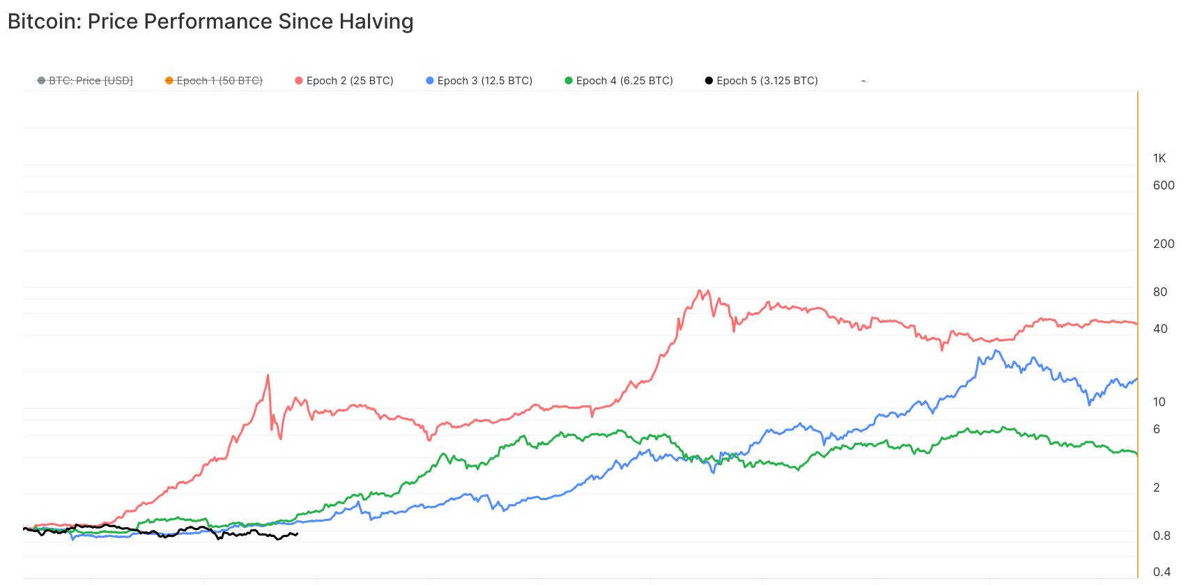 Bitcoin stieg immer in den Monaten nach den Halvings deutlich an