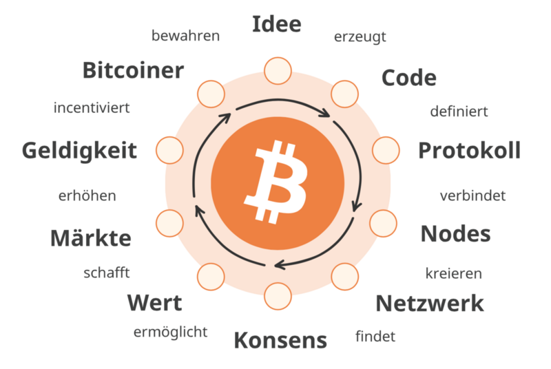 Positive feedback loop from Bitcoin