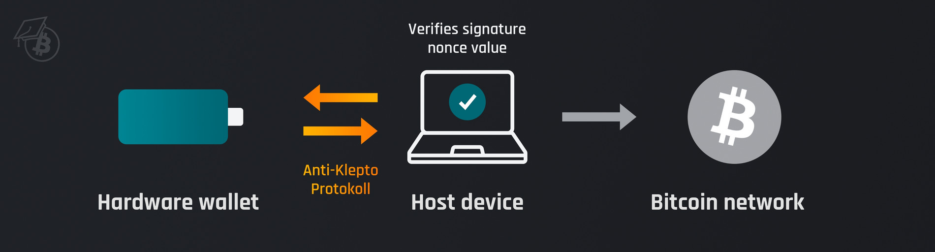 Anti klepto protocol