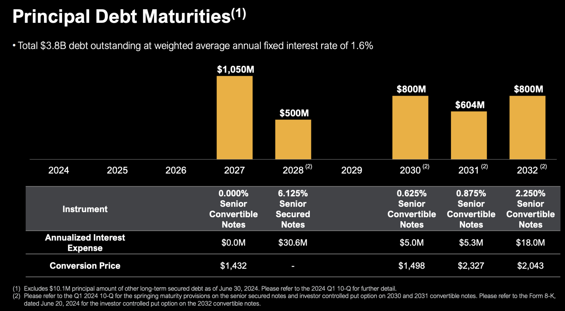 MicroStrategy's outstanding debt by maturity date