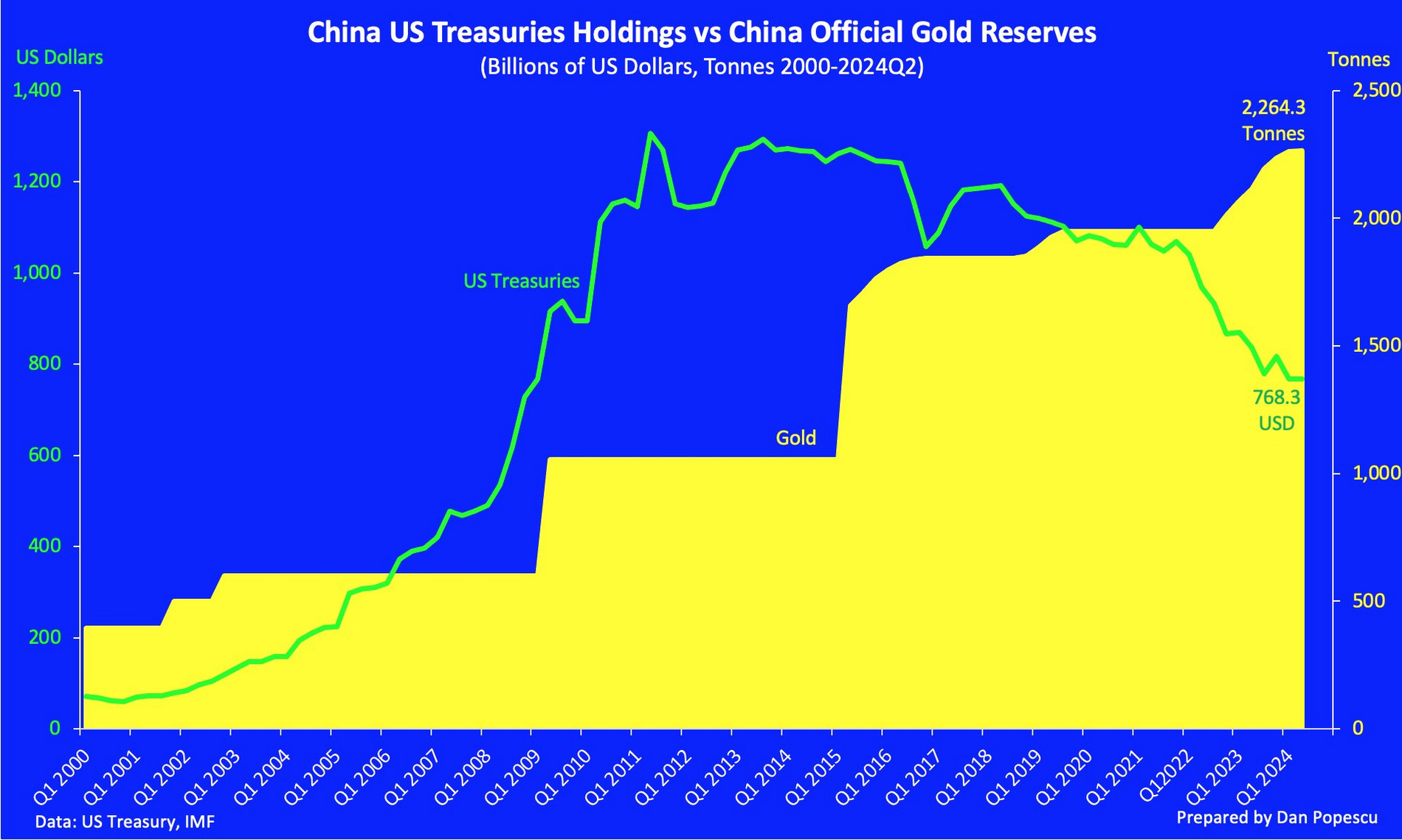 China's gold and US government bond holdings