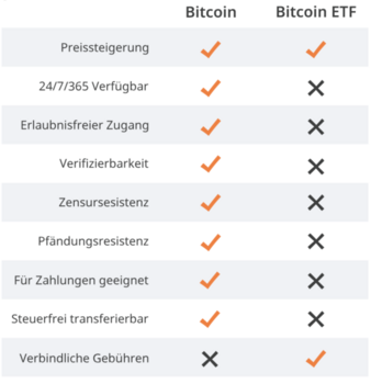 Vergleich BTC vs. BTC-ETFs