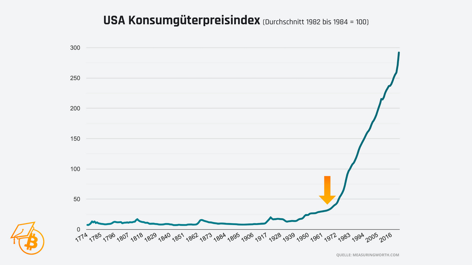 US-Konsumgüterpreise explodieren seit 1971