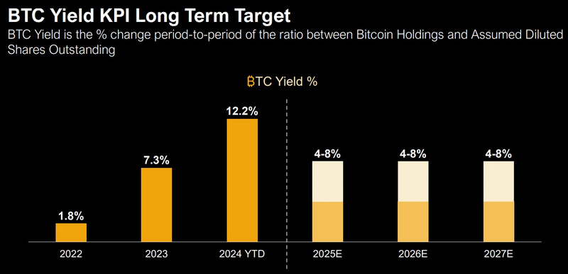 Auch für die kommenden Jahre prognostiziert MicroStrategy eine positive „BTC Yield“