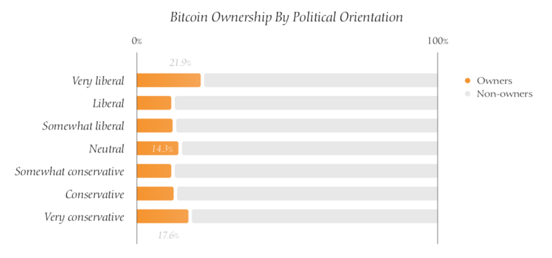 Bitcoin ownership in political groups