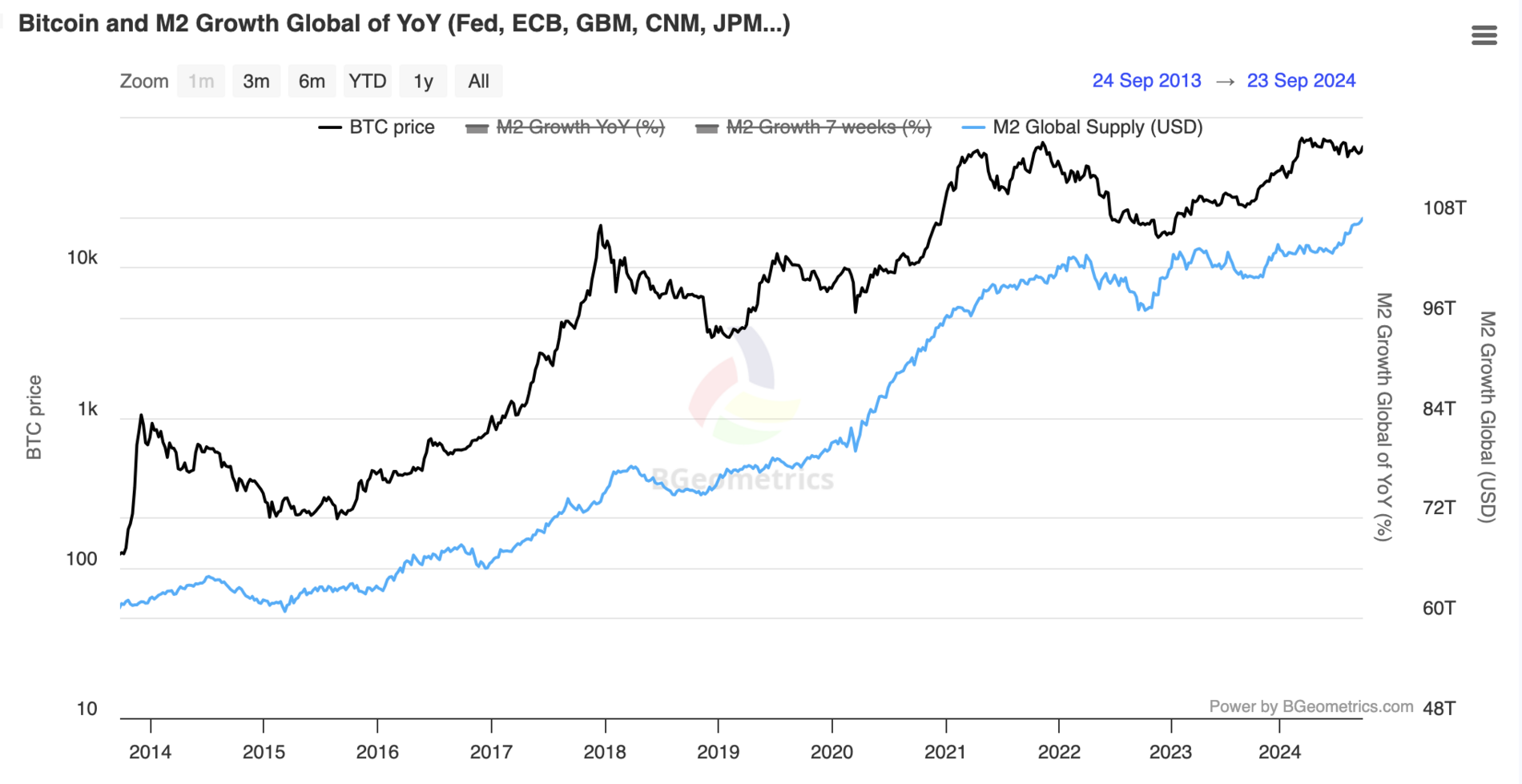 Bitcoin correlates strongly with the global money supply