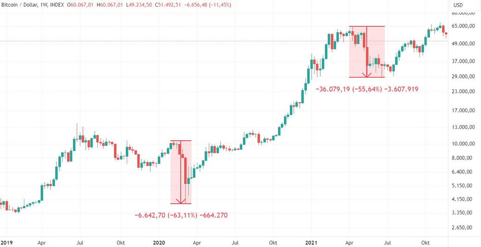 Bitcoin collapses twice by over 50% in the 2020/21 bull market