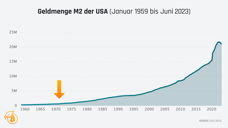 US dollar money supply has exploded since 1971