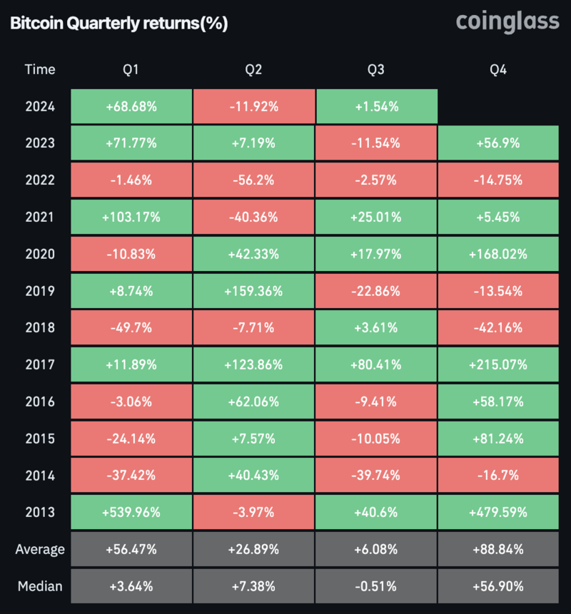 Bitcoin historically performs best in the fourth quarter