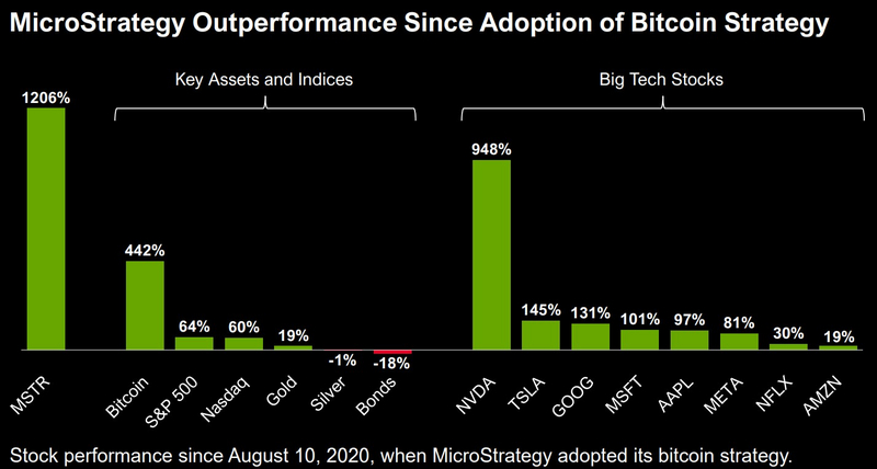 Die Aktie von MicroStrategy ist stärker gestiegen als Bitcoin oder andere Anlageklassen beziehungsweise Aktien 