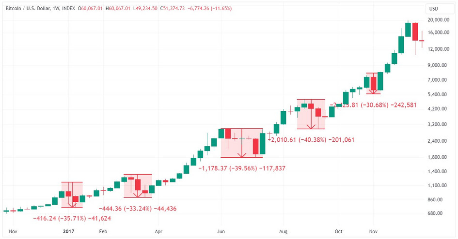 Bitcoin collapses by 30% or more several times in the 2016/17 bull market