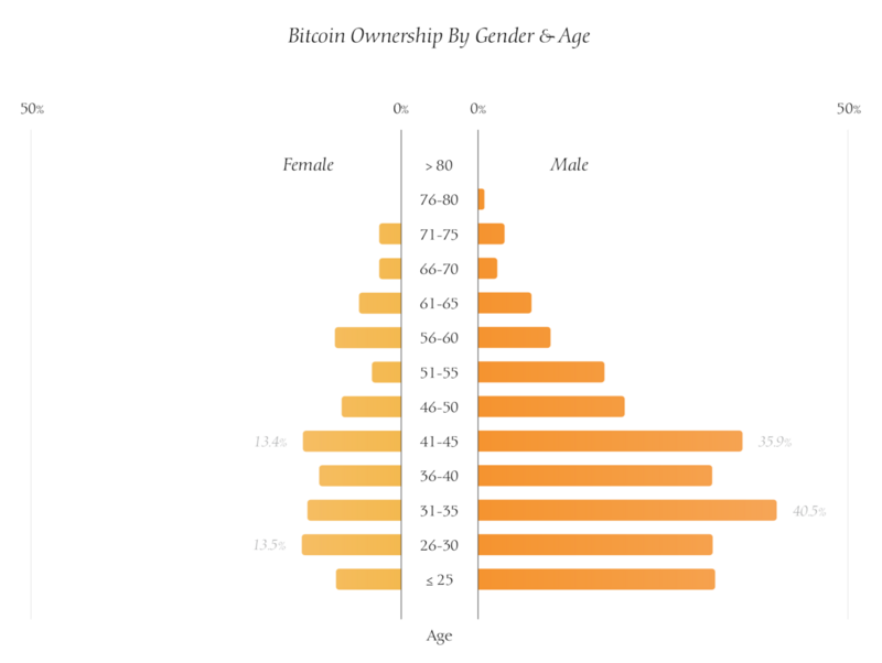 Gender and age of respondents