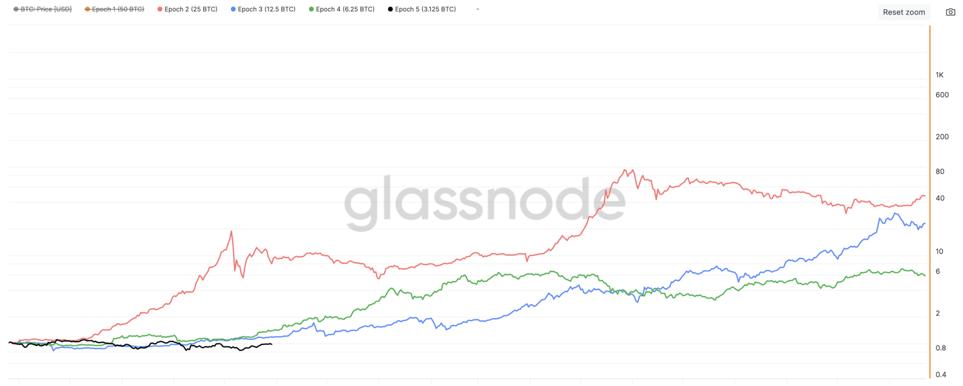 Bitcoin historically rises significantly a few months after halving