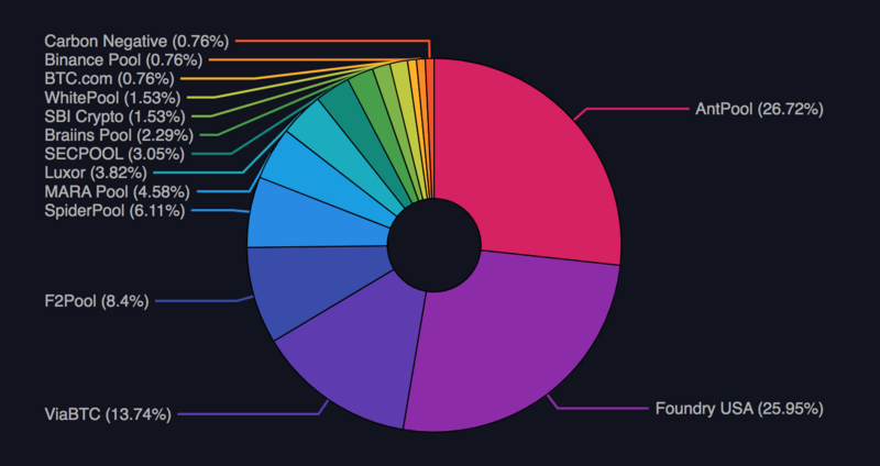 Shares of the Bitcoin mining pools