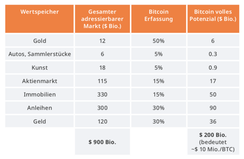 Potenzielle Vermögensallokation in Bitcoin