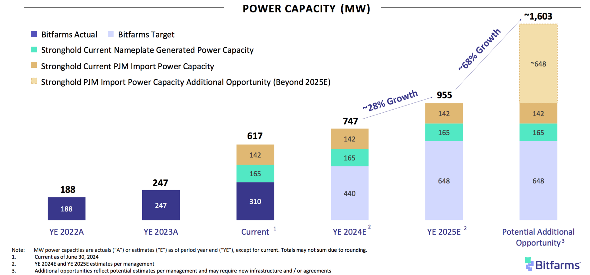 Estimated increase in the electricity capacity of Bitfarms