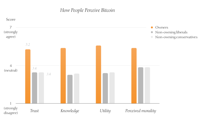 Perception of Bitcoin