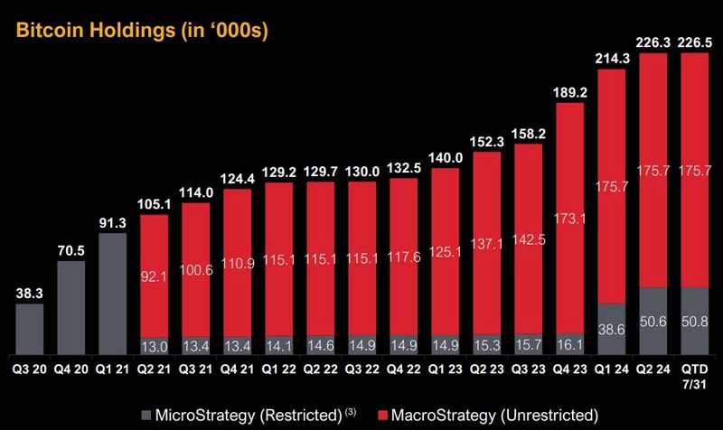 MicroStrategy's Bitcoin holdings continue to grow