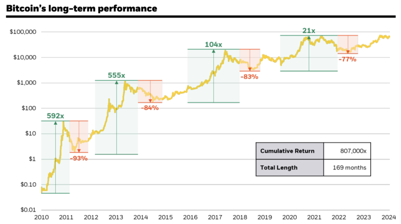 The Bitcoin price continues to reach new highs despite strong fluctuations