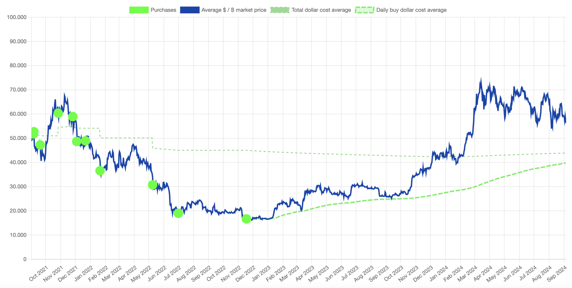 El Salvador's BTC purchases illustrated graphically