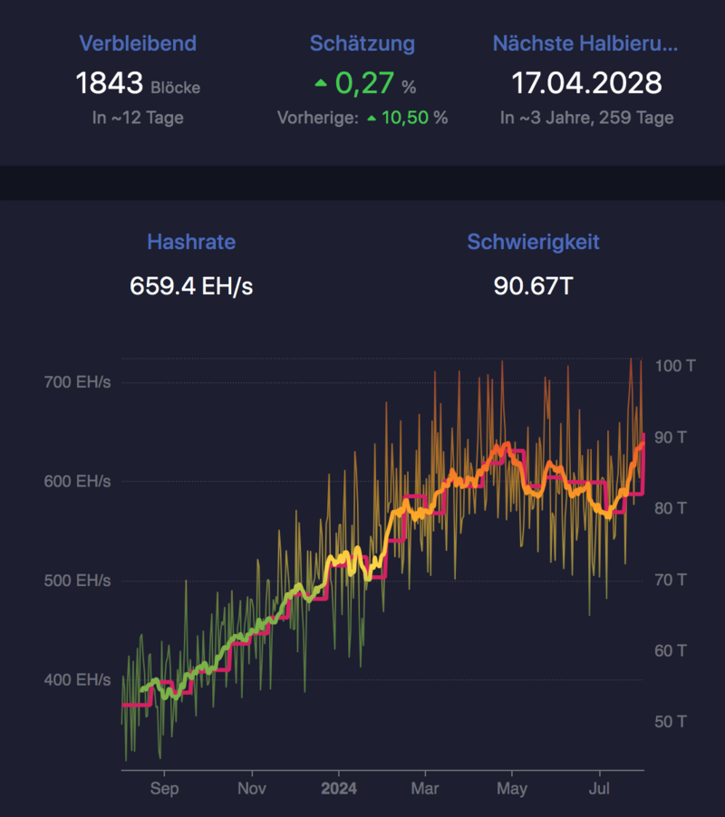 Bitcoin hashrate and difficulty