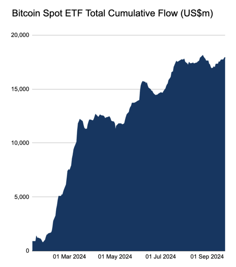 Cumulative inflows into Bitcoin spot ETFs have recently risen significantly again