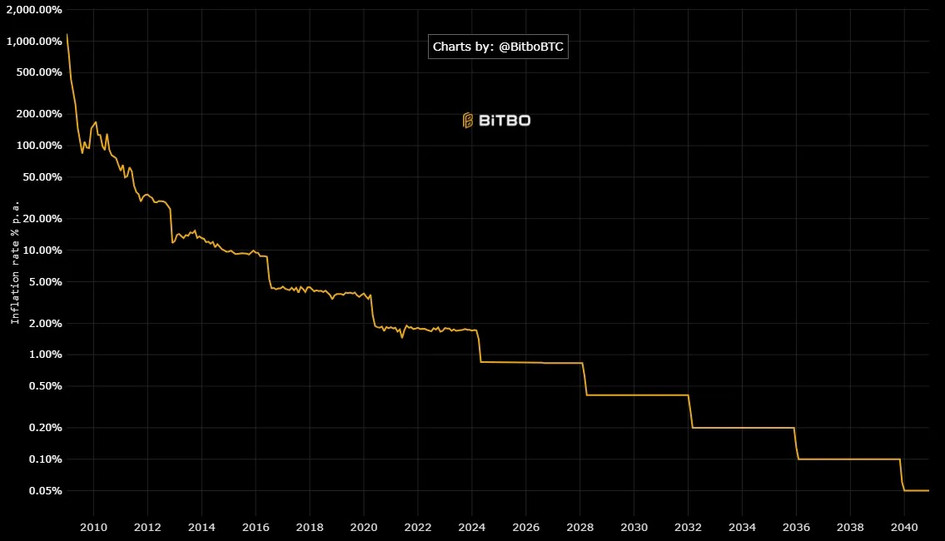 Inflationsrate von Bitcoin nimmt immer weiter ab