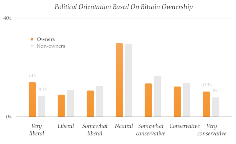 Political orientation of respondents