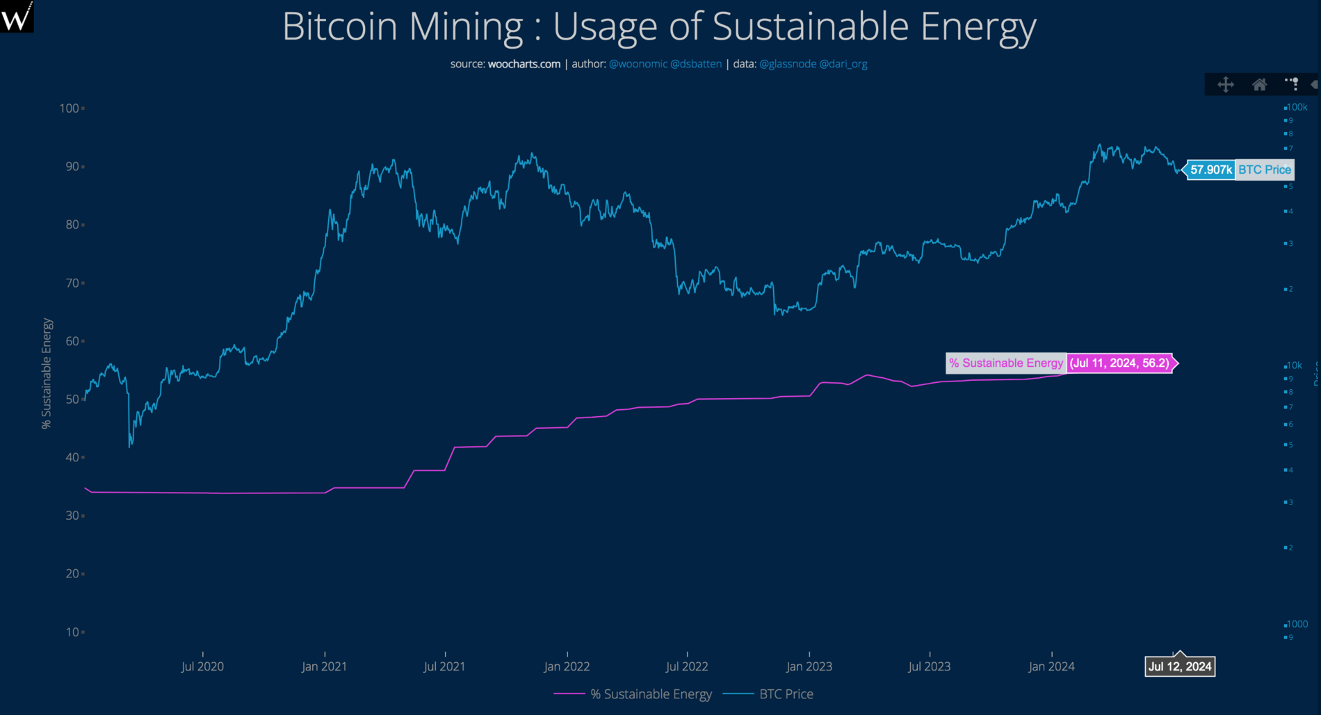 Bitcoin-Preis und Nutzung nachhaltiger Energiequellen