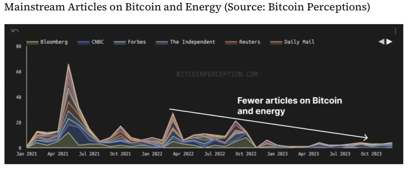 Anzahl der Mainstream-Artikel über Bitcoin und Energie