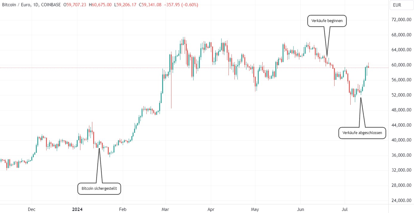 Time of seizure and sale shown on the Bitcoin price chart