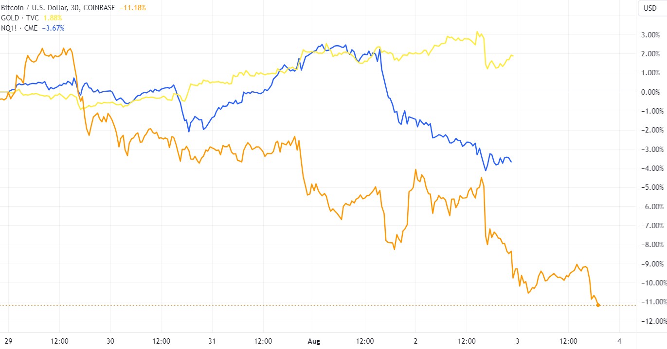 Bitcoin and the Nasdaq 100 fall while gold holds steady