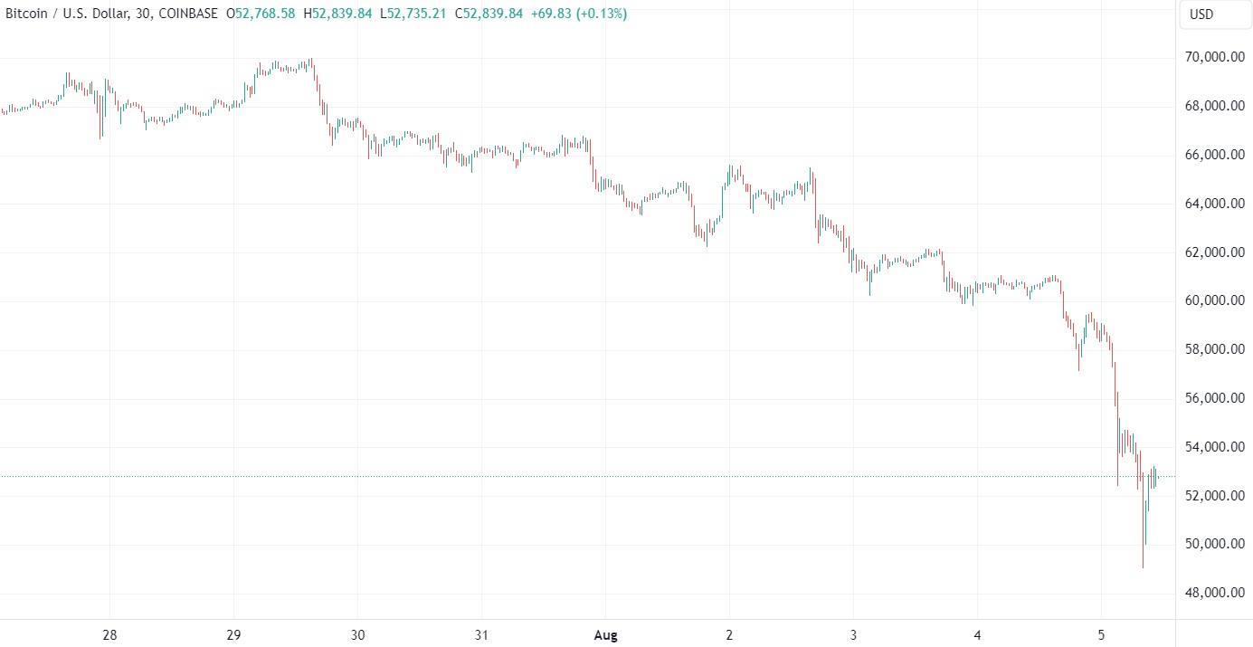 Bitcoin price collapses