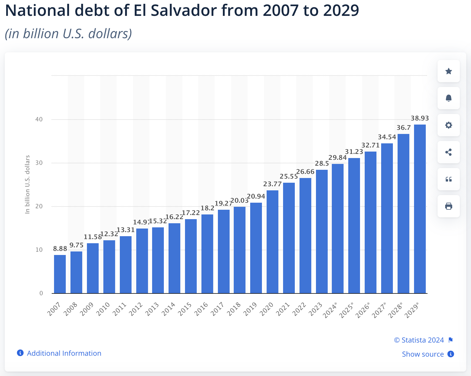 El Salvador's national debt continues to rise and is set to rise further