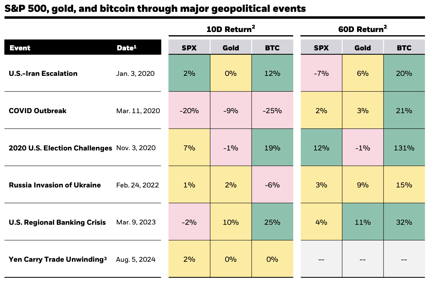 Bitcoin reagierte in Vergangenheit mittelfristig positiv auf Krisensituationen