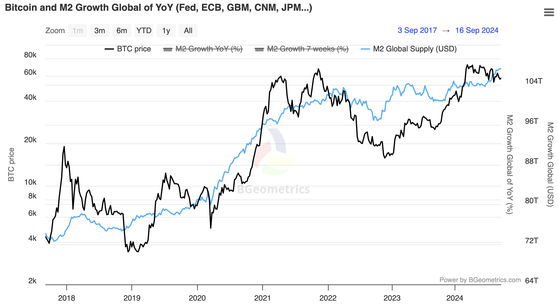 Bitcoin price correlates strongly with the global money supply