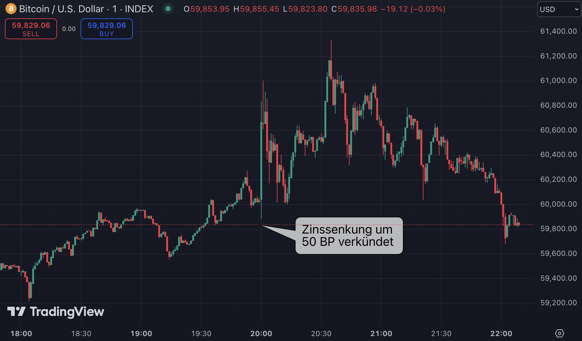 Bitcoin steigt nach der Zinssenkung und gibt dann die Kursgewinne wieder ab