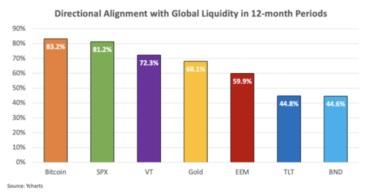 The Bitcoin price moves most strongly in the direction of the global money supply