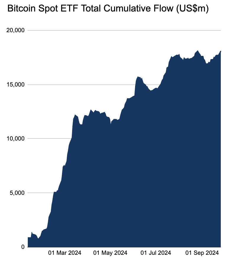 Cumulative inflows into Bitcoin ETFs reach a new all-time high