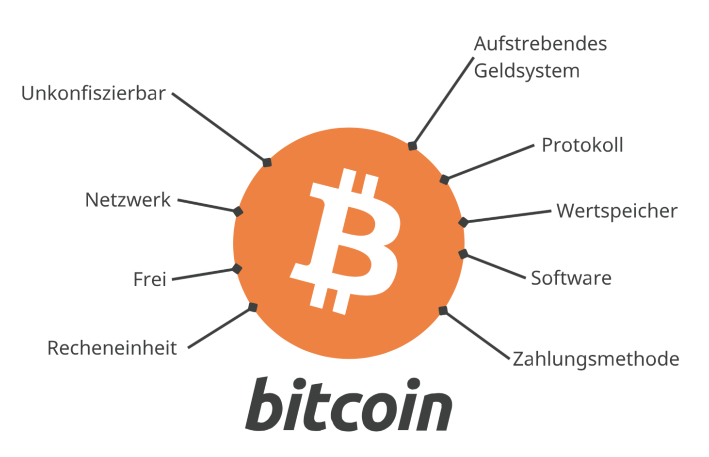 The multifunctional Bitcoin system