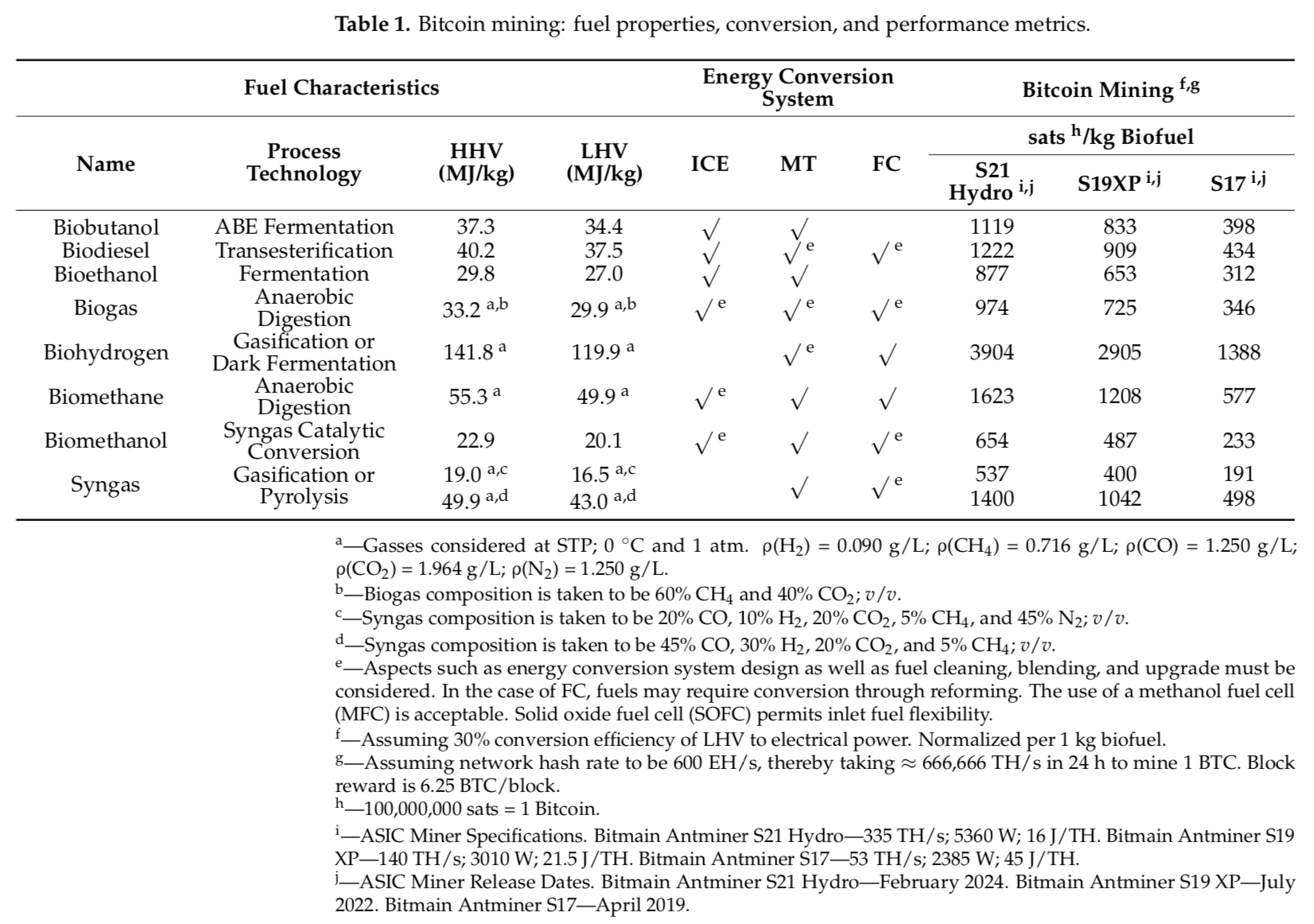 Energy content of fuels and Bitcoin mining yields