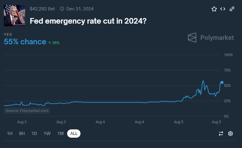 Probability of an emergency interest rate cut has risen to 55