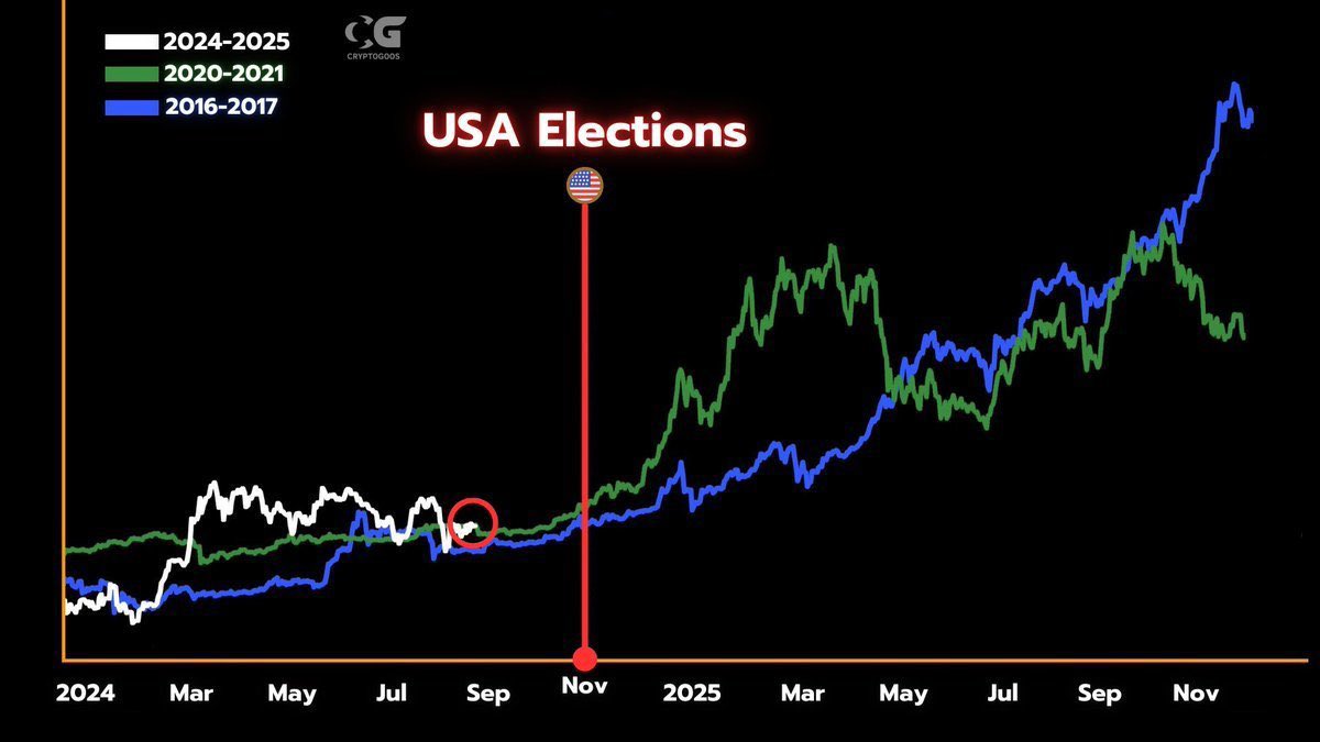 Bitcoin historically rises into US elections and further afterwards