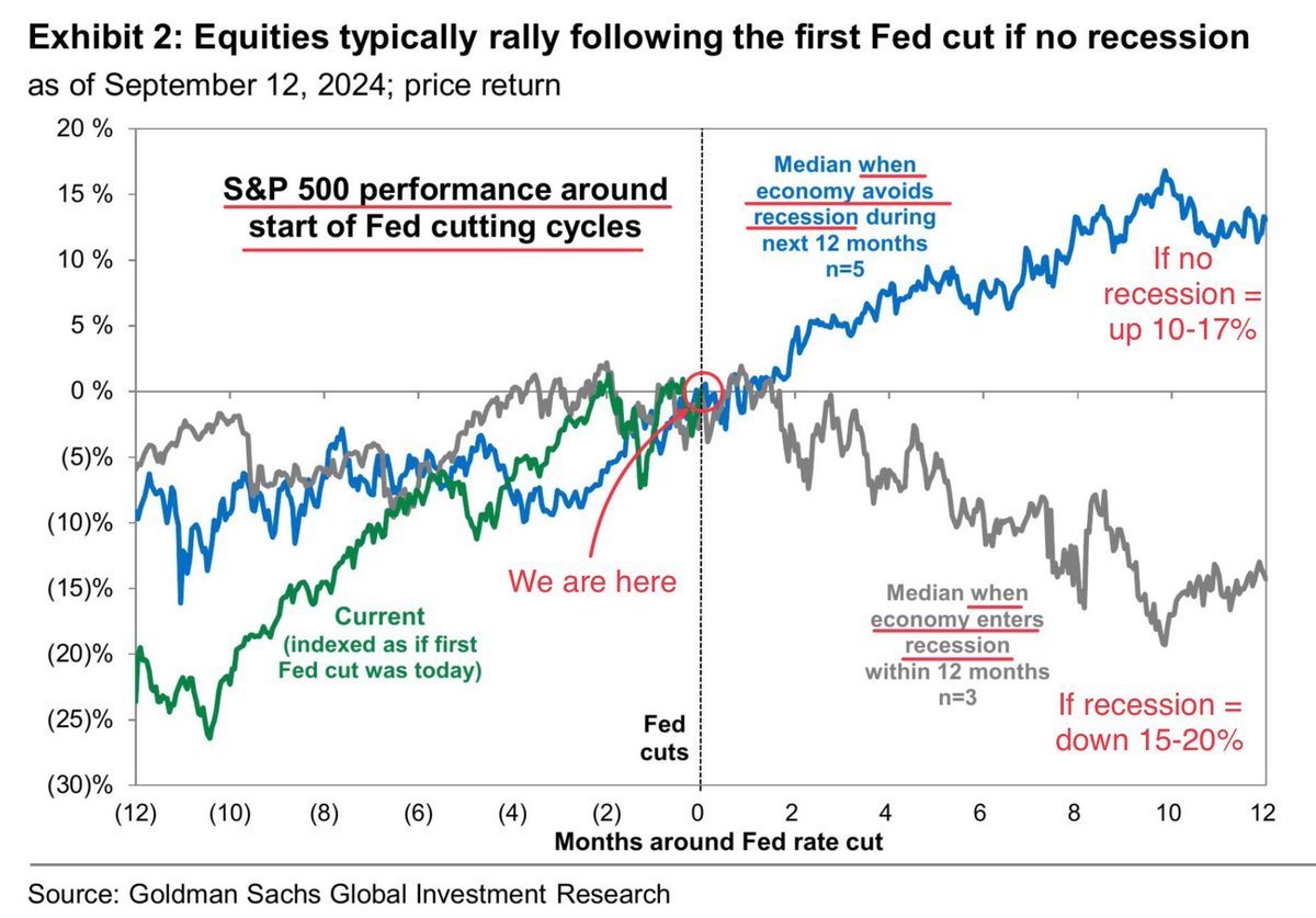 Whether the S&P 500 rises in the medium term after a turnaround in interest rates depends on whether the USA slips into a recession