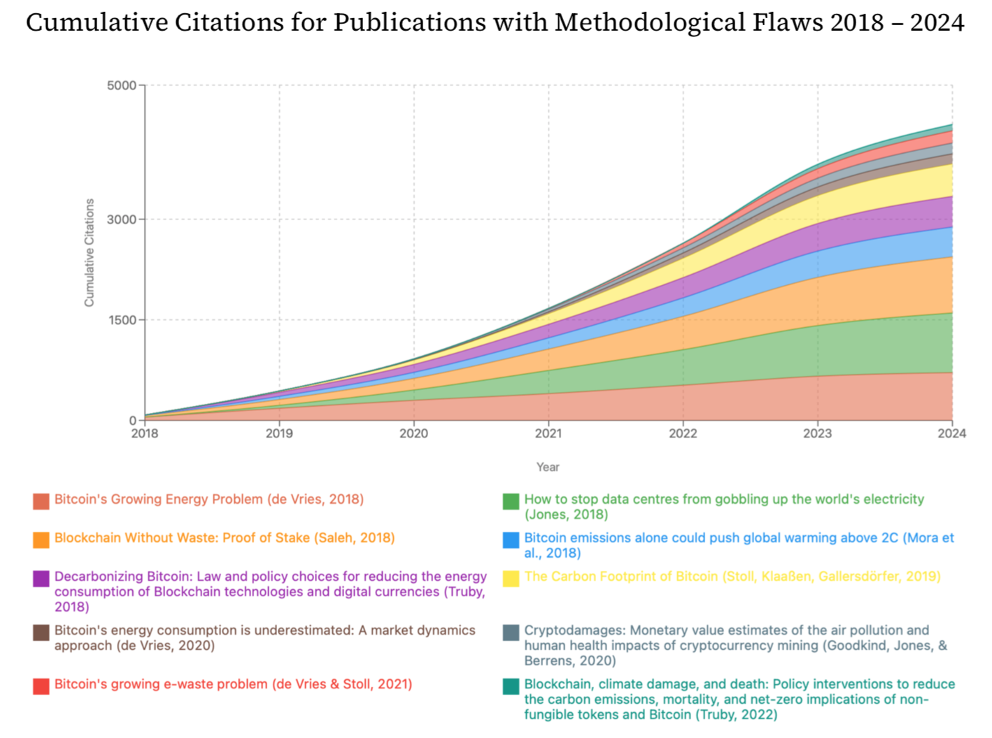 Citations of publications with methodological shortcomings